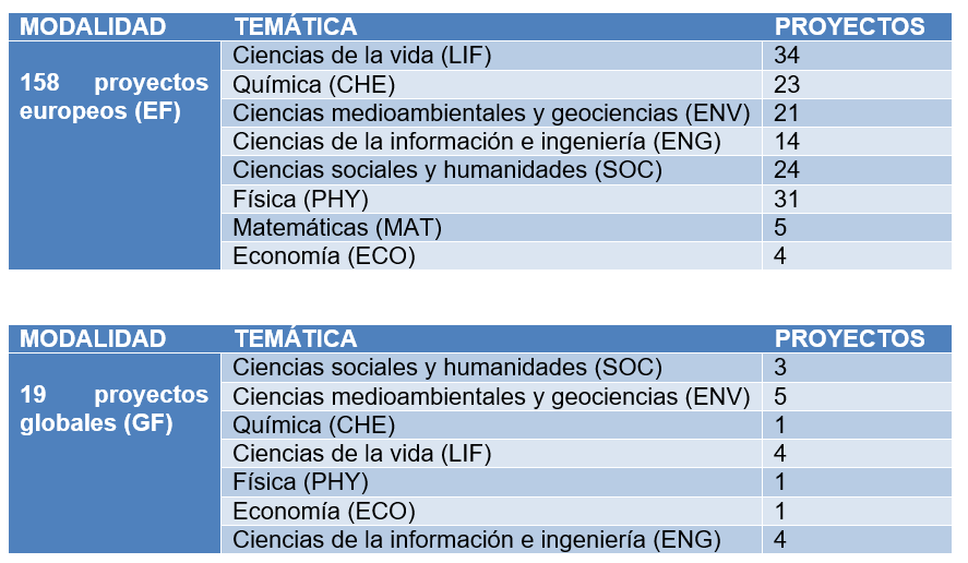 resultados PF 2022