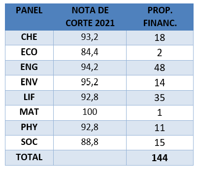 notas de corte MSCA 