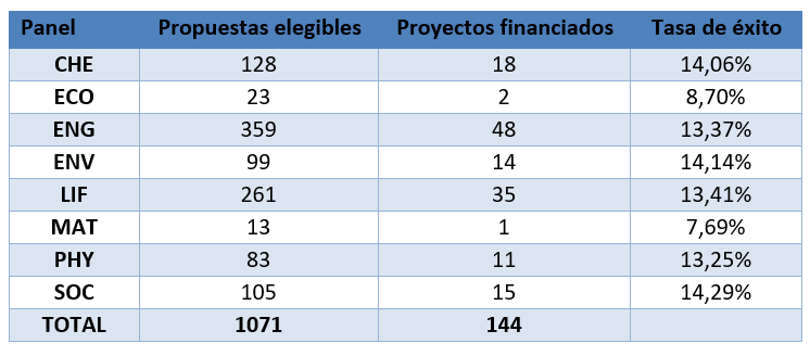 datos MSCA 