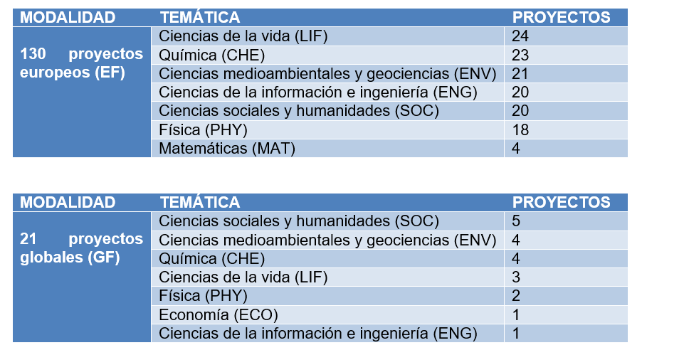 proyectos europeos, proyectos globales, paneles científicos