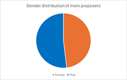 gender distribution