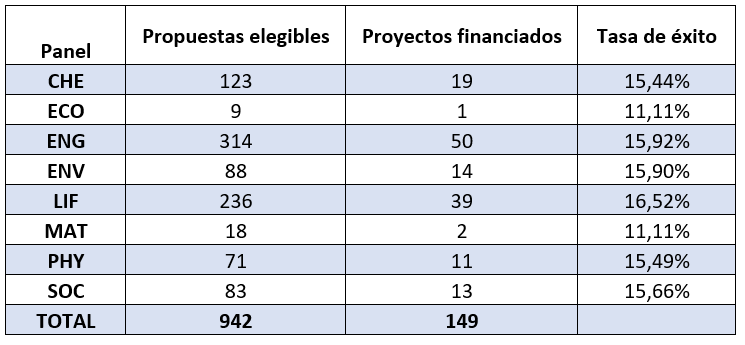 propuestas DN 2022