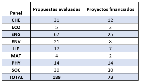 proyectos financiados SE 2022