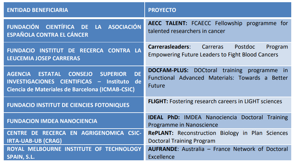 proyectos COFUND 2021