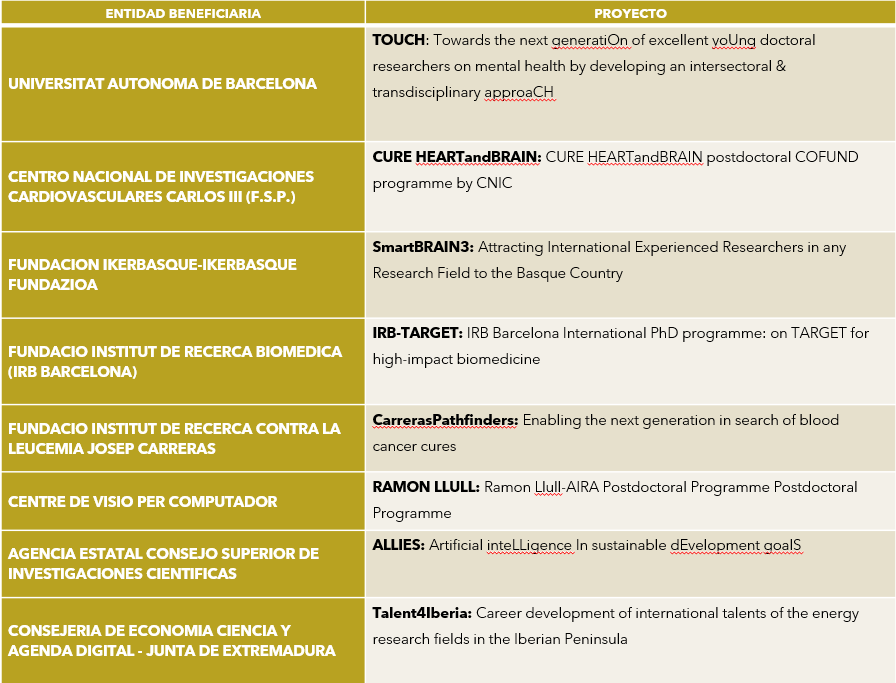 Proyectos 2022