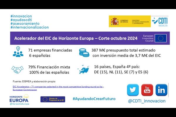 Resumen de los datos de participación