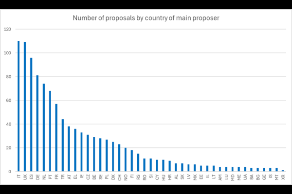 Proposals by country