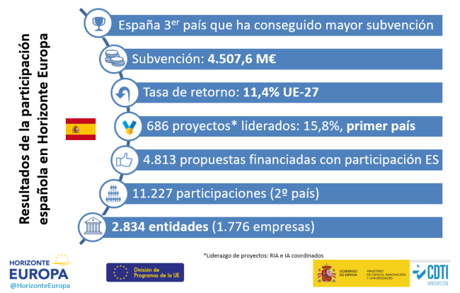 Resumen resultados 2021-2024